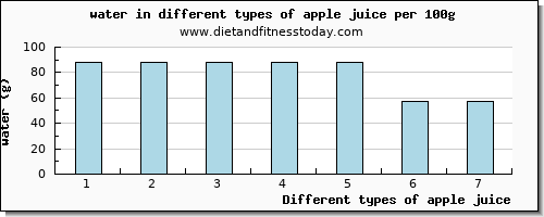 apple juice water per 100g